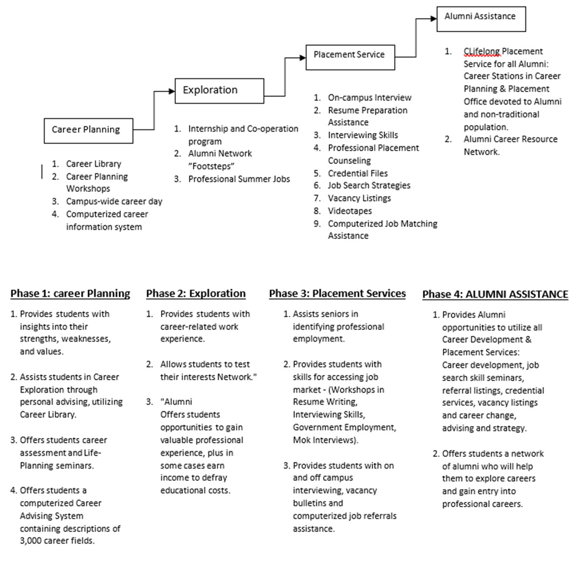 4 phases of career planning and placement
